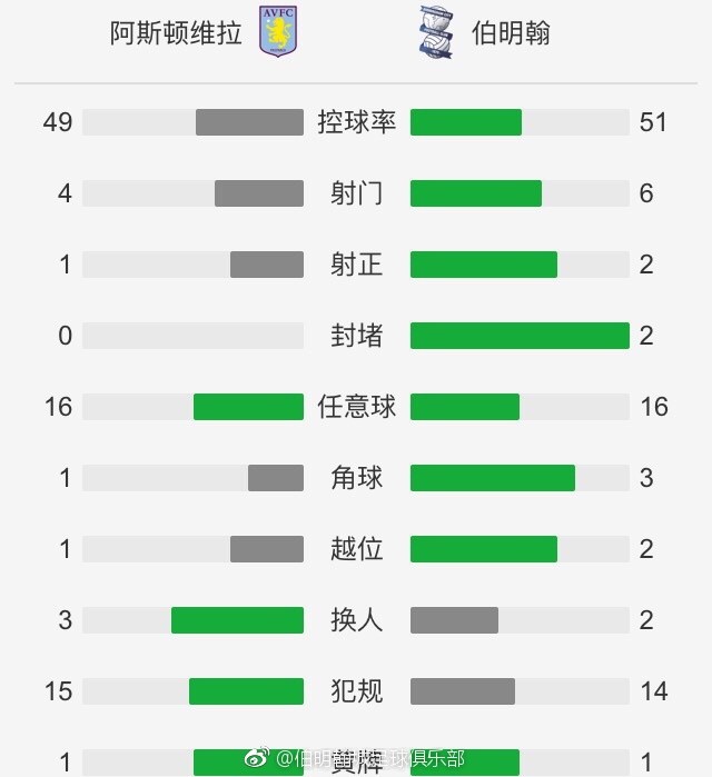 战报英超-曼城0-1维拉 利昂-贝利制胜曼城仅2射门北京时间12月7日凌晨4点15分，2023-24赛季英超第15轮在维拉公园球场展开角逐，曼城客场挑战阿斯顿维拉。